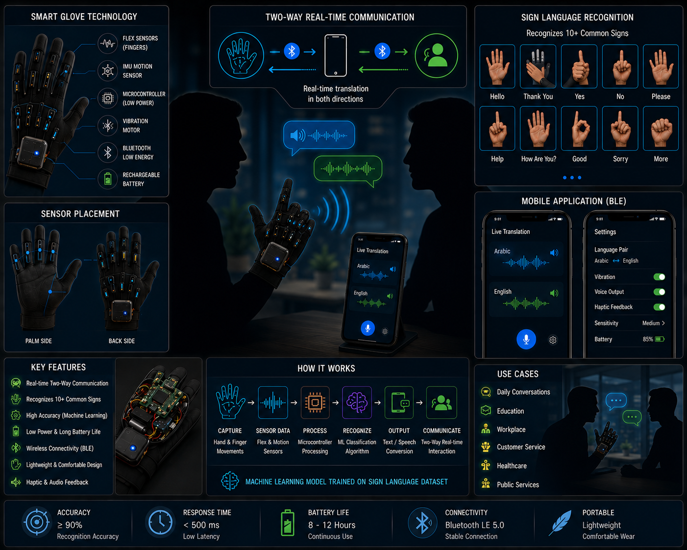 Smart Glove for Translating Sign Language into Speech